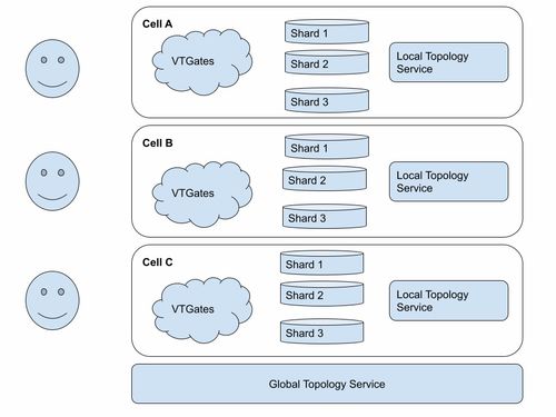 理解 vitess 的架構(gòu)深入了解 vitess 架構(gòu) 查詢(xún)處理和跨區(qū)域部署 csdn博客