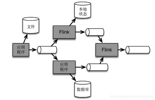 flink基礎之流處理架構(gòu)