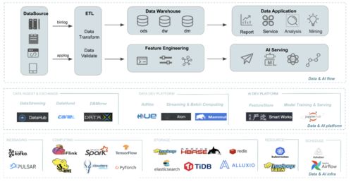 全鏈路數(shù)據(jù)治理在網(wǎng)易嚴選的實踐