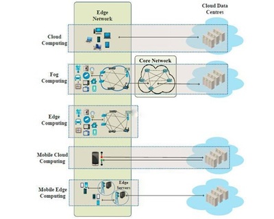 云計算、霧計算、邊緣計算是什么