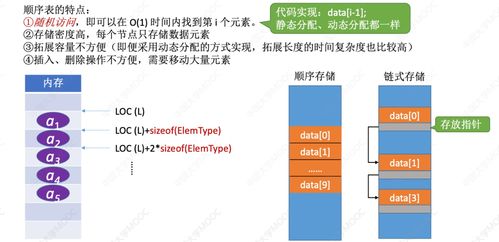 考研系列 數據結構第二章 線性表