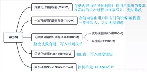 第3章存儲系統 rom