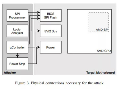 AMD Zen 2/3處理器漏洞曝光 攻擊成本僅200美元，威脅數據處理與存儲安全